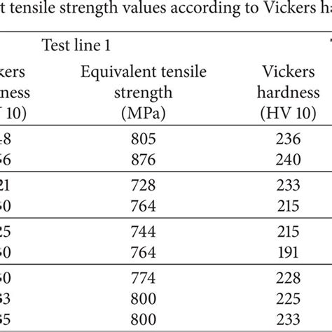 hardness test hv 5|hv5 hardness conversion.